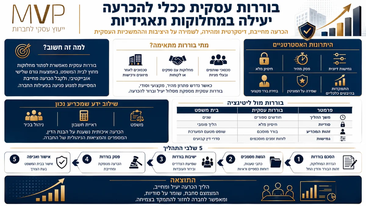 אינפוגרפיקה על בוררות עסקית