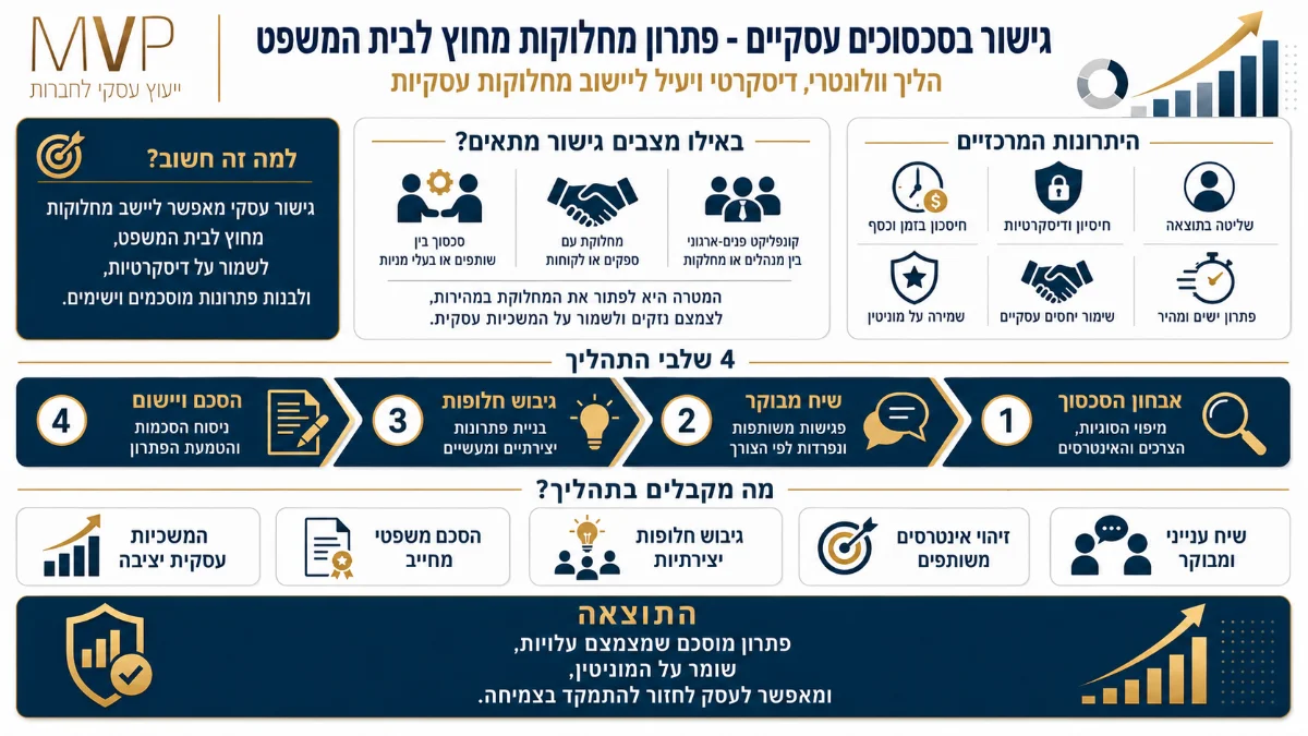אינפוגרפיקה על גישור בסכסוכים עסקיים